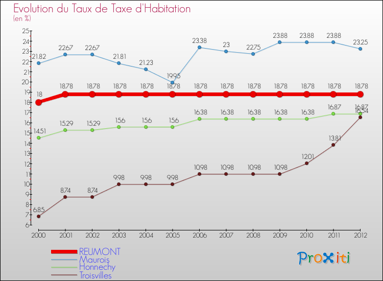 Evolution du taux de la taxe d'habitation pour REUMONT et les communes proches Comparaison des taux de la taxe d'habitation pour REUMONT et les communes voisines