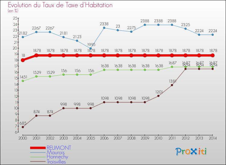 Evolution du taux de la taxe d'habitation pour REUMONT et les communes proches de 2000 à 2014 Comparaison des taux de la taxe d'habitation pour REUMONT et les communes voisines de 2000 à 2014