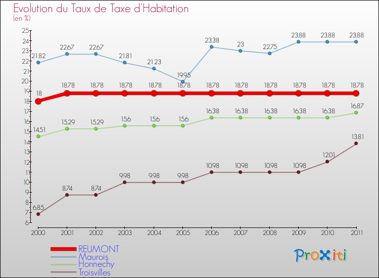 Evolution du taux de la taxe d'habitation pour REUMONT et les communes proches Comparaison des taux de la taxe d'habitation pour REUMONT et les communes voisines