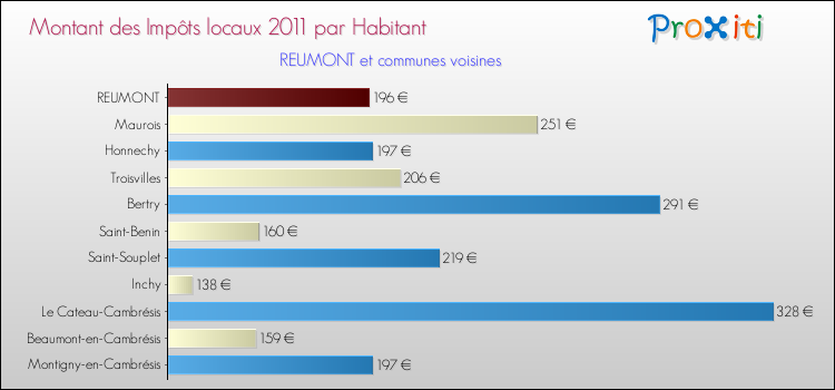 Montant des impôts locaux par Habitant pour REUMONT et les communes proches Comparaison des impôts locaux par habitant pour REUMONT et les communes voisines