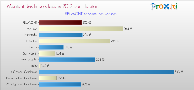 Montant des impôts locaux par Habitant pour REUMONT et les communes proches Comparaison des impôts locaux par habitant pour REUMONT et les communes voisines