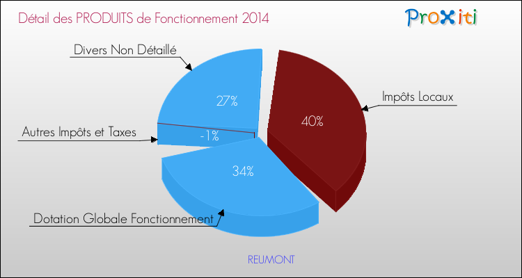 Décomposition du Budget de Fonctionnement 2014 de la commune de REUMONT Budget de Fonctionnement 2014 pour la commune de REUMONT