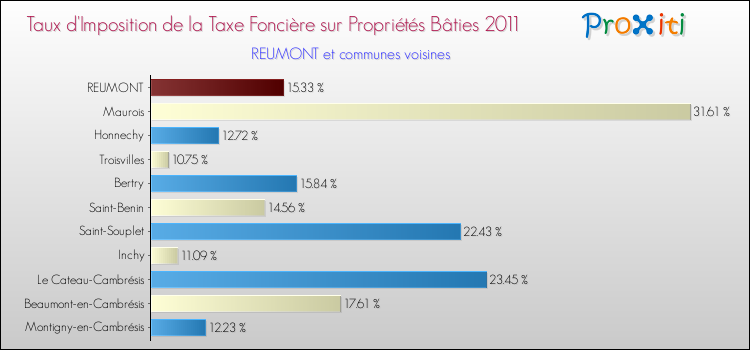 Taux d'imposition de la taxe foncière sur le bati 2011 pour REUMONT et les communes proches Comparaison des taux d'imposition de la taxe foncière sur le bati 2011 pour REUMONT et les communes voisines