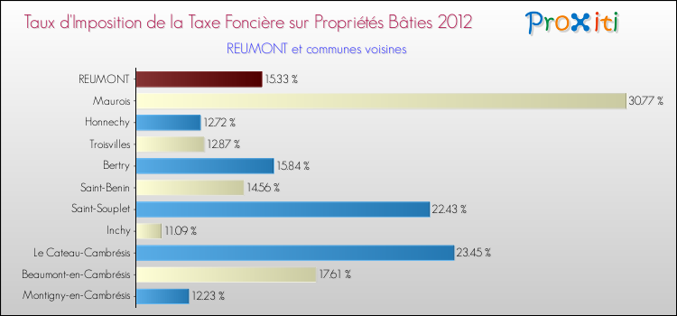 Taux d'imposition de la taxe foncière sur le bati 2012 pour REUMONT et les communes proches Comparaison des taux d'imposition de la taxe foncière sur le bati 2012 pour REUMONT et les communes voisines