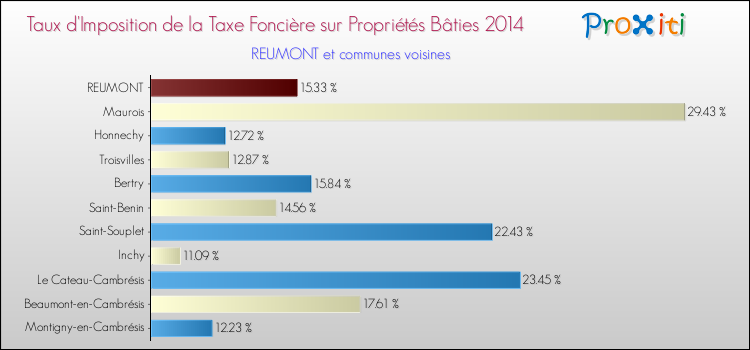 Taux d'imposition de la taxe foncière sur le bati 2014 pour REUMONT et les communes proches Comparaison des taux d'imposition de la taxe foncière sur le bati 2014 pour REUMONT et les communes voisines