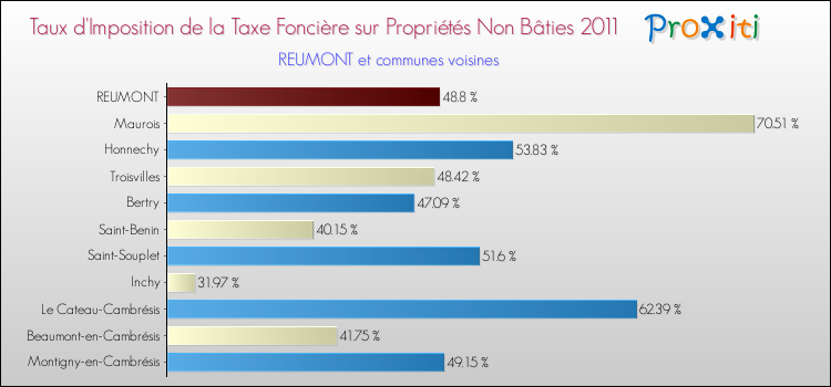 Taux d'imposition de la taxe foncière sur les immeubles et terrains non batis 2011 pour REUMONT et les communes proches Comparaison des taux d'imposition de la taxe foncière sur les immeubles et terrains non batis 2011 pour REUMONT et les communes voisines