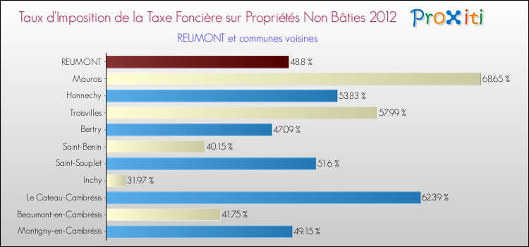 Taux d'imposition de la taxe foncière sur les immeubles et terrains non batis 2012 pour REUMONT et les communes proches Comparaison des taux d'imposition de la taxe foncière sur les immeubles et terrains non batis 2012 pour REUMONT et les communes voisines