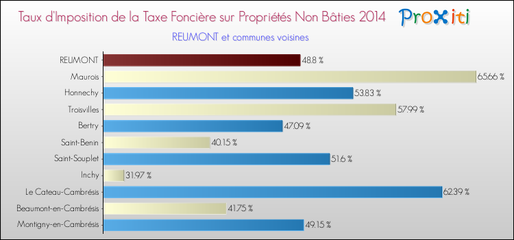 Taux d'imposition de la taxe foncière sur les immeubles et terrains non batis 2014 pour REUMONT et les communes proches Comparaison des taux d'imposition de la taxe foncière sur les immeubles et terrains non batis 2014 pour REUMONT et les communes voisines