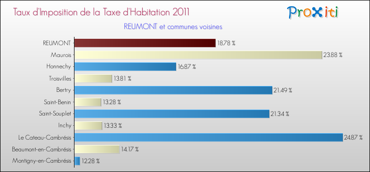 Taux d'imposition de la taxe d'habitation 2011 pour REUMONT et les communes proches Comparaison des taux d'imposition de la taxe d'habitation 2011 pour REUMONT et les communes voisines
