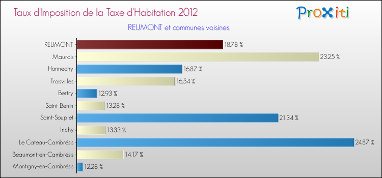 Taux d'imposition de la taxe d'habitation 2012 pour REUMONT et les communes proches Comparaison des taux d'imposition de la taxe d'habitation 2012 pour REUMONT et les communes voisines