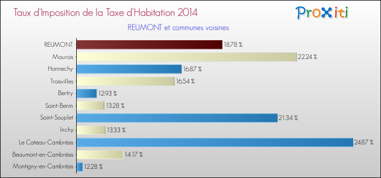 Taux d'imposition de la taxe d'habitation 2014 pour REUMONT et les communes proches Comparaison des taux d'imposition de la taxe d'habitation 2014 pour REUMONT et les communes voisines