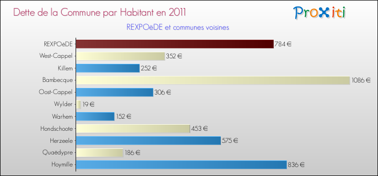 Dette par habitant de la commune en 2011 pour REXPOëDE et les communes proches Comparaison de la dette par habitant de la commune en 2011 pour REXPOëDE et les communes voisines