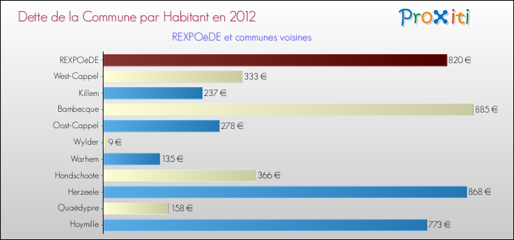 Dette par habitant de la commune en 2012 pour REXPOëDE et les communes proches Comparaison de la dette par habitant de la commune en 2012 pour REXPOëDE et les communes voisines