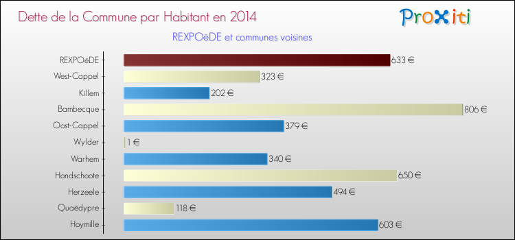 Dette par habitant de la commune en 2014 pour REXPOëDE et les communes proches Comparaison de la dette par habitant de la commune en 2014 pour REXPOëDE et les communes voisines