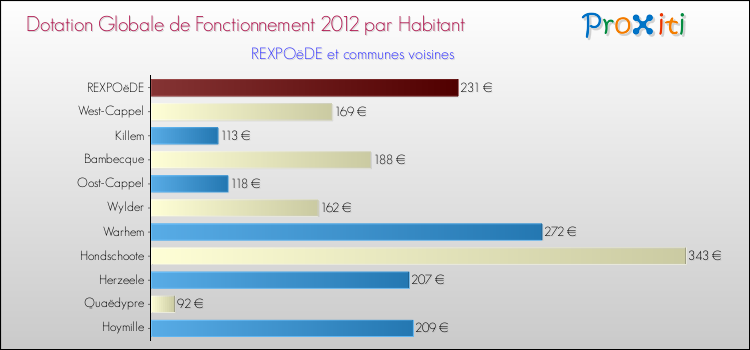 Montant des dotations globales de fonctionnement DGF par Habitant pour REXPOëDE et les communes proches Comparaison des des dotations globales de fonctionnement DGF par habitant pour REXPOëDE et les communes voisines