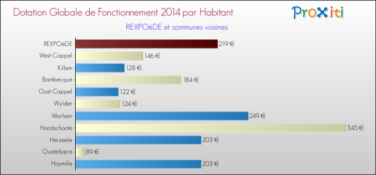 Montant des dotations globales de fonctionnement DGF par Habitant pour REXPOëDE et les communes proches en 2014. Comparaison des des dotations globales de fonctionnement DGF par habitant pour REXPOëDE et les communes voisines en 2014.