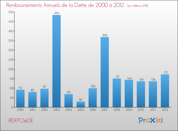 Evolution de l'annuité de la dette pour la commune de REXPOëDE de 2000 à 2012 Annuités de la dette pour REXPOëDE de 2000 à 2012