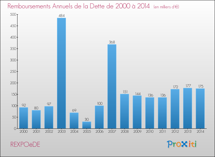 Evolution de l'annuité de la dette pour la commune de REXPOëDE de 2000 à 2014 Annuités de la dette pour REXPOëDE de 2000 à 2014