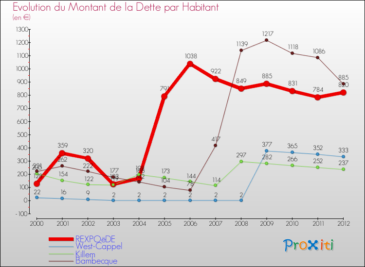 Evolution de la dette par habitant pour la commune de REXPOëDE et les communes proches de 2000 à 2012 Comparaison de la dette par habitant pour REXPOëDE et les communes voisines de 2000 à 2012