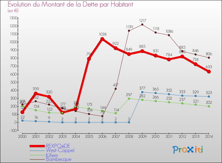 Evolution de la dette par habitant pour la commune de REXPOëDE et les communes proches de 2000 à 2014 Comparaison de la dette par habitant pour REXPOëDE et les communes voisines de 2000 à 2014