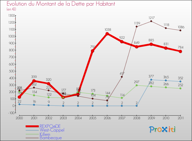 Evolution de la dette par habitant pour la commune de REXPOëDE et les communes proches Comparaison de la dette par habitant pour REXPOëDE et les communes voisines