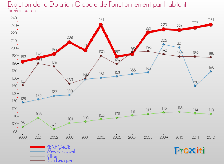 Evolution et montant de la dotation globale de fonctionnement par Habitant pour REXPOëDE et les communes proches Comparaison des dotations globales de fonctionnement par habitant pour REXPOëDE et les communes voisines