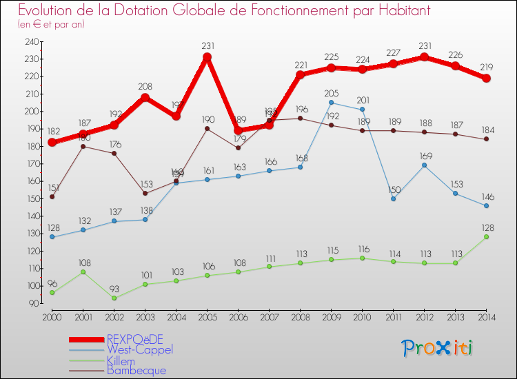Evolution et montant de la dotation globale de fonctionnement par Habitant pour REXPOëDE et les communes proches de 2000 à 2014. Comparaison des dotations globales de fonctionnement par habitant pour REXPOëDE et les communes voisines de 2000 à 2014.