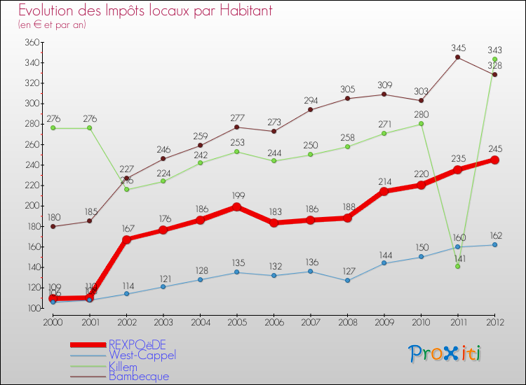Evolution et montant des impôts locaux par Habitant pour REXPOëDE et les communes proches Comparaison des impôts locaux par habitant pour REXPOëDE et les communes voisines