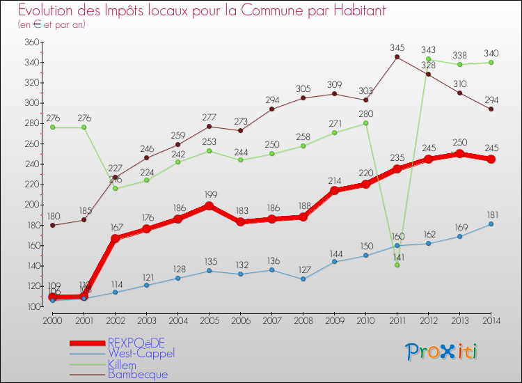 Evolution et montant des impôts locaux par Habitant pour REXPOëDE et les communes proches de 2000 à 2014 Comparaison des impôts locaux par habitant pour REXPOëDE et les communes voisines de 2000 à 2014