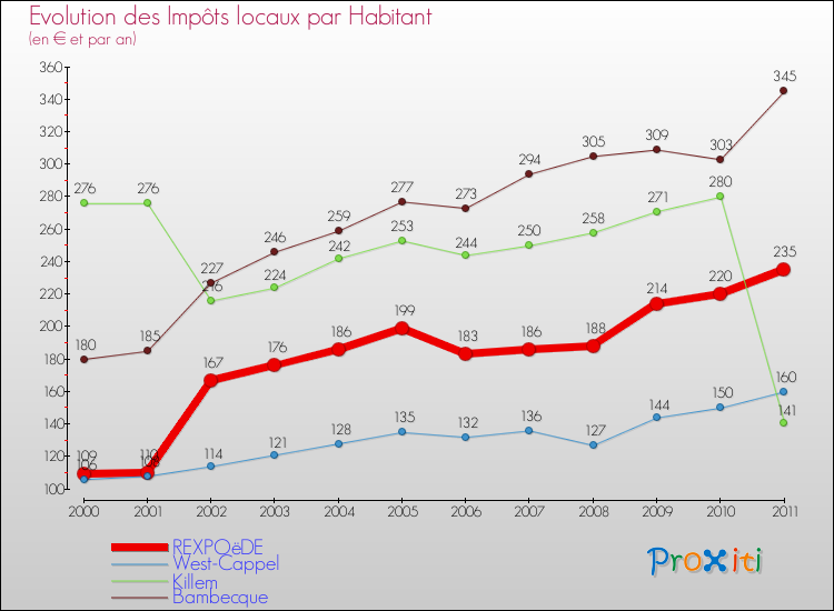 Evolution et montant des impôts locaux par Habitant pour REXPOëDE et les communes proches Comparaison des impôts locaux par habitant pour REXPOëDE et les communes voisines