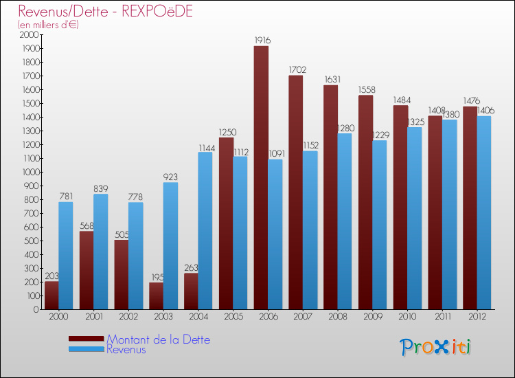 Evolution comparée de la dette et des revenus pour la commune de REXPOëDE de 2000 à 2012 Comparaison de la dette et des revenus pour REXPOëDE de 2000 à 2012