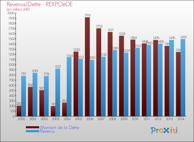 Evolution comparée de la dette et des revenus pour la commune de REXPOëDE de 2000 à 2014 Comparaison de la dette et des revenus pour REXPOëDE de 2000 à 2014