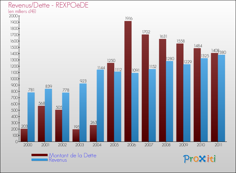 Evolution comparée de la dette et des revenus pour la commune de REXPOëDE de 2000 à 2011 Comparaison de la dette et des revenus pour REXPOëDE de 2000 à 2011