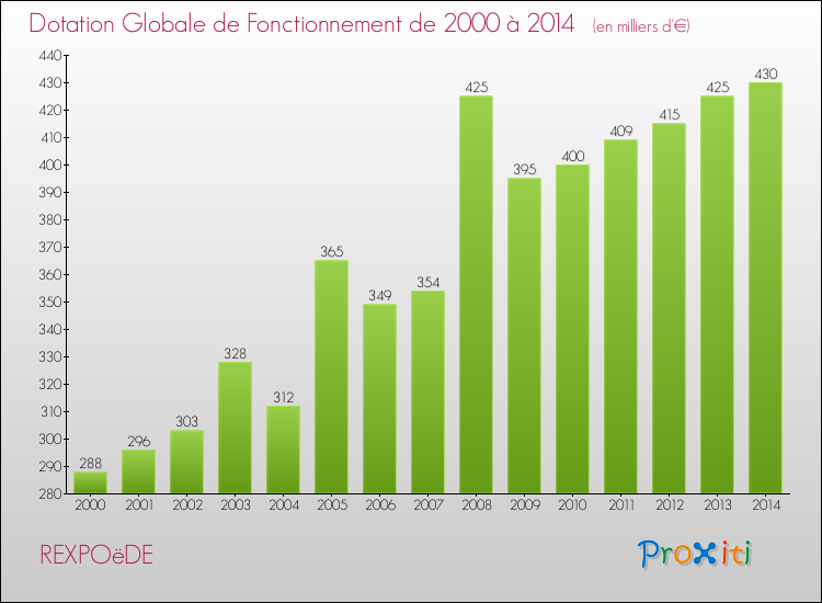 Evolution du montant de la Dotation Globale de Fonctionnement pour la commune de REXPOëDE de 2000 à 2014 Evolution du montant de la Dotation Globale de Fonctionnement pour REXPOëDE de 2000 à 2014
