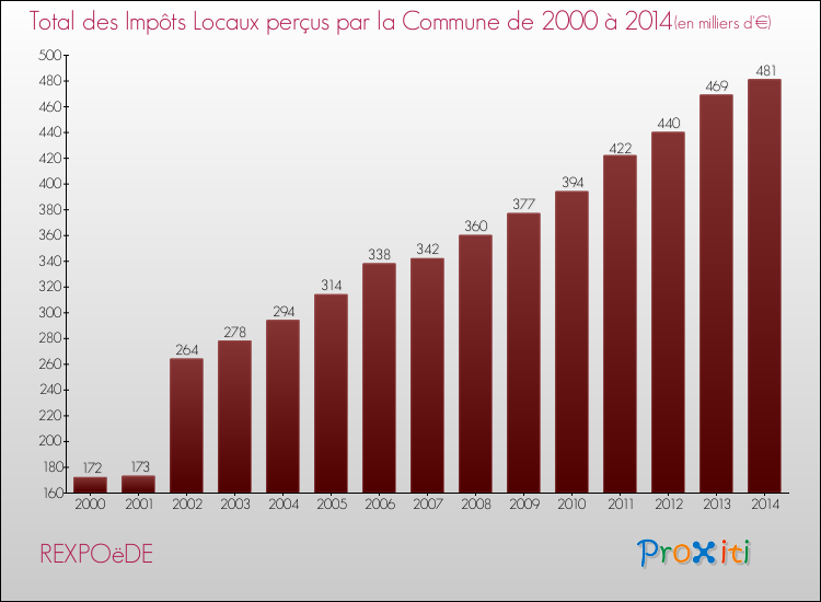 Evolution des Impôts Locaux pour la commune de REXPOëDE de 2000 à 2014 Evolution des Impôts Locaux pour REXPOëDE de 2000 à 2014