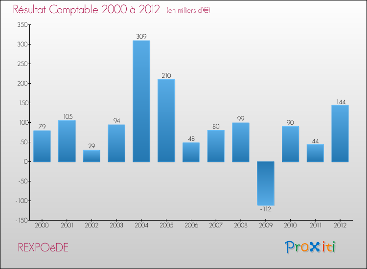 Evolution du résultat comptable pour la commune de REXPOëDE de 2000 à 2012 Evolution du résultat comptable pour REXPOëDE de 2000 à 2012