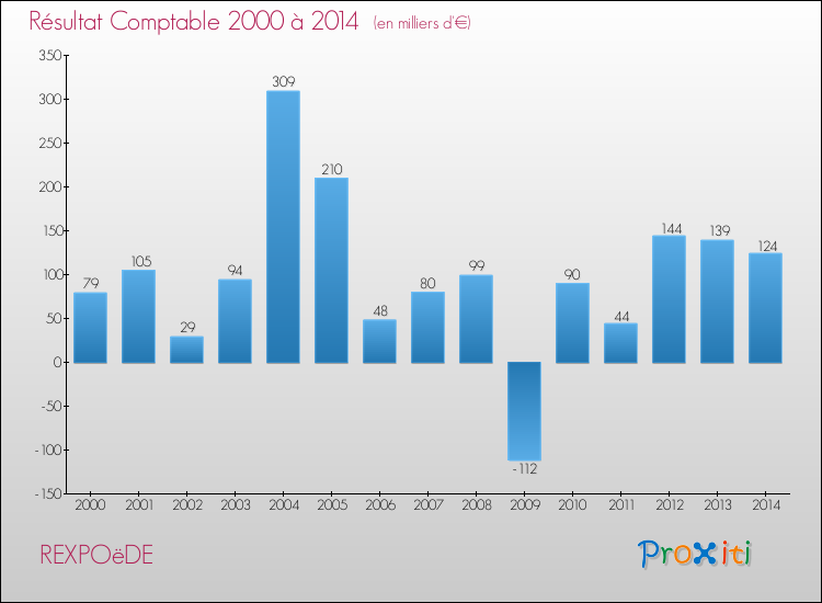 Evolution du résultat comptable pour la commune de REXPOëDE de 2000 à 2014 Evolution du résultat comptable pour REXPOëDE de 2000 à 2014