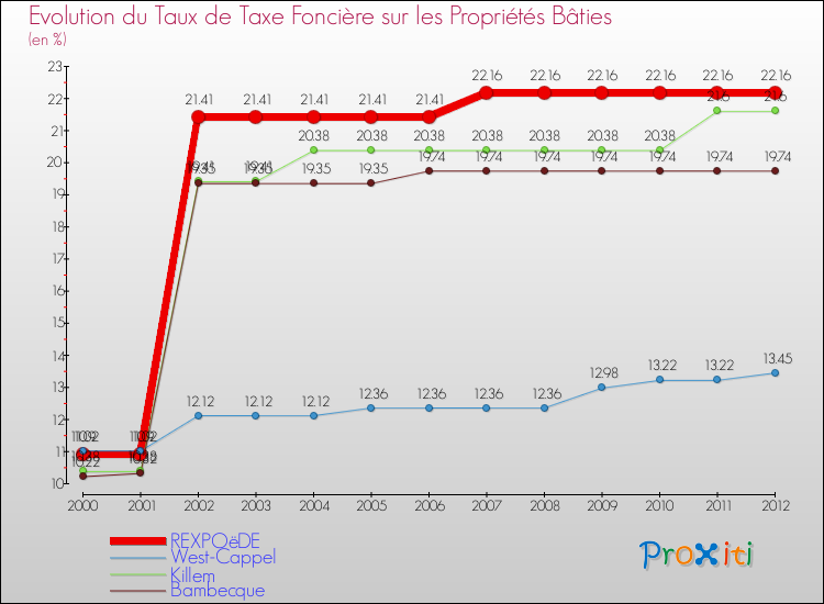 Evolution du taux de la taxe foncière sur le bati pour REXPOëDE et les communes proches de 2000 à 2012 Comparaison des taux de taxe foncière sur le bati pour REXPOëDE et les communes voisines de 2000 à 2012