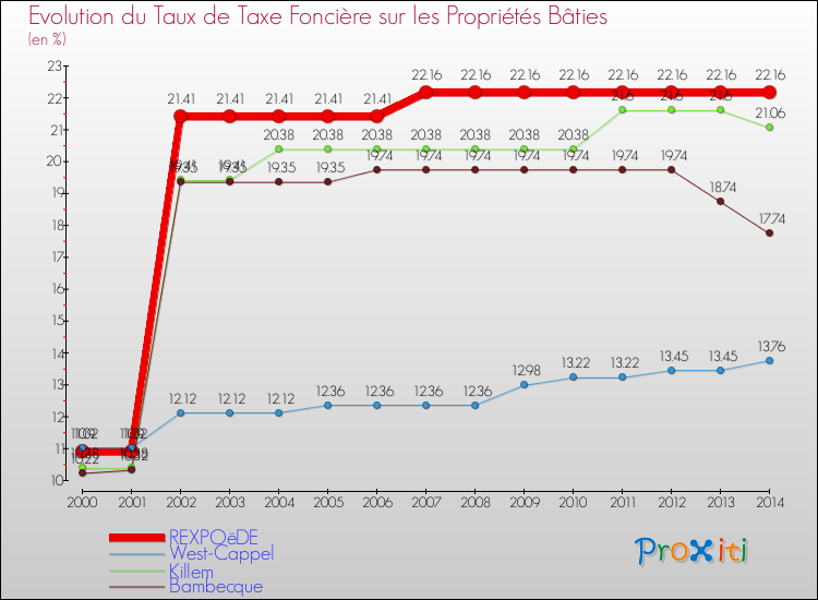 Evolution du taux de la taxe foncière sur le bati pour REXPOëDE et les communes proches de 2000 à 2014 Comparaison des taux de taxe foncière sur le bati pour REXPOëDE et les communes voisines de 2000 à 2014