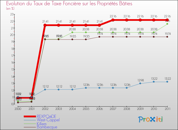 Evolution du taux de la taxe foncière sur le bati pour REXPOëDE et les communes proches Comparaison des taux de taxe foncière sur le bati pour REXPOëDE et les communes voisines