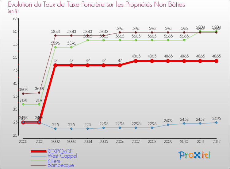 Evolution du taux de la taxe foncière sur les immeubles et terrains non batis pour REXPOëDE et les communes proches de 2000 à 2012 Comparaison des taux de la taxe foncière sur les immeubles et terrains non batis pour REXPOëDE et les communes voisines de 2000 à 2012