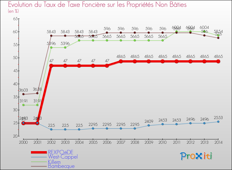 Evolution du taux de la taxe foncière sur les immeubles et terrains non batis pour REXPOëDE et les communes proches de 2000 à 2014 Comparaison des taux de la taxe foncière sur les immeubles et terrains non batis pour REXPOëDE et les communes voisines de 2000 à 2014
