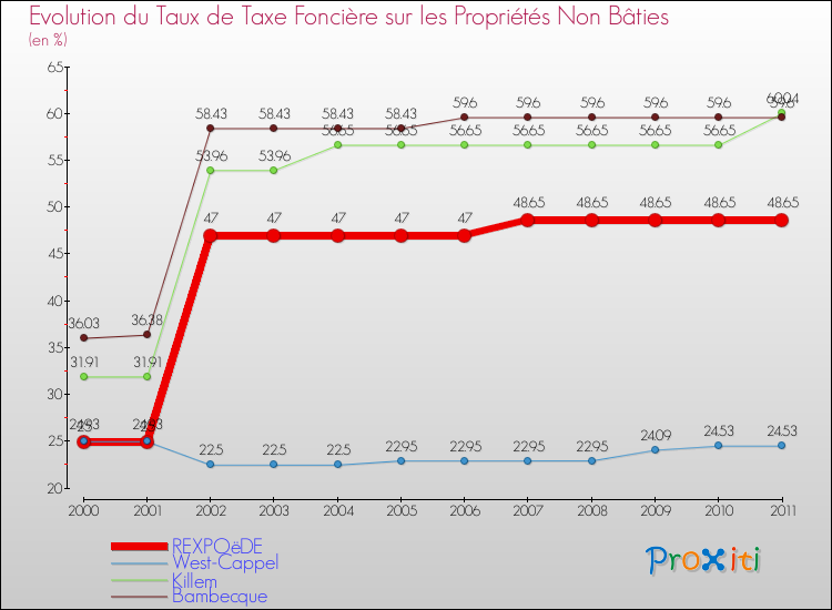 Evolution du taux de la taxe foncière sur les immeubles et terrains non batis pour REXPOëDE et les communes proches Comparaison des taux de la taxe foncière sur les immeubles et terrains non batis pour REXPOëDE et les communes voisines