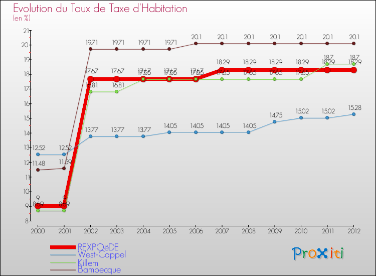 Evolution du taux de la taxe d'habitation pour REXPOëDE et les communes proches Comparaison des taux de la taxe d'habitation pour REXPOëDE et les communes voisines