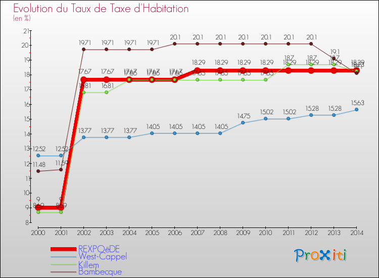 Evolution du taux de la taxe d'habitation pour REXPOëDE et les communes proches de 2000 à 2014 Comparaison des taux de la taxe d'habitation pour REXPOëDE et les communes voisines de 2000 à 2014