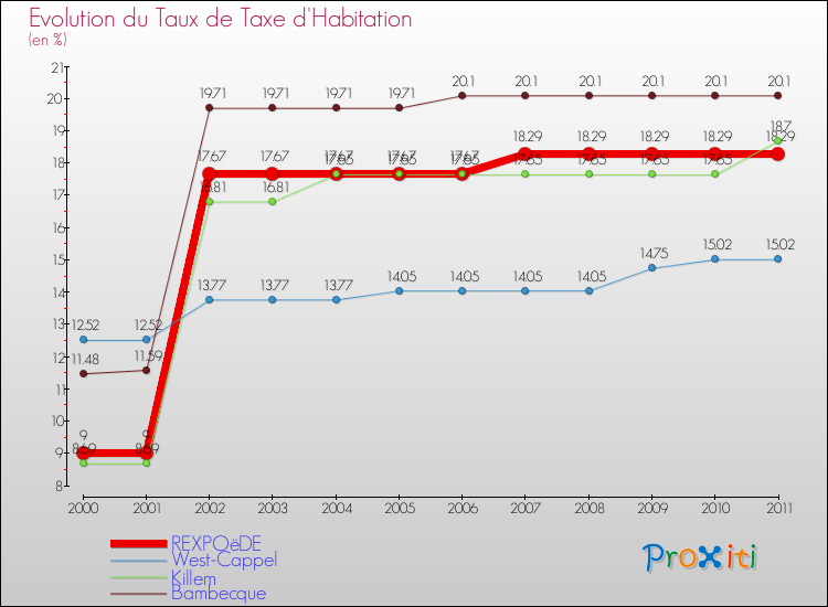 Evolution du taux de la taxe d'habitation pour REXPOëDE et les communes proches Comparaison des taux de la taxe d'habitation pour REXPOëDE et les communes voisines