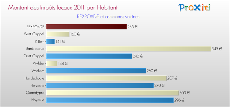 Montant des impôts locaux par Habitant pour REXPOëDE et les communes proches Comparaison des impôts locaux par habitant pour REXPOëDE et les communes voisines