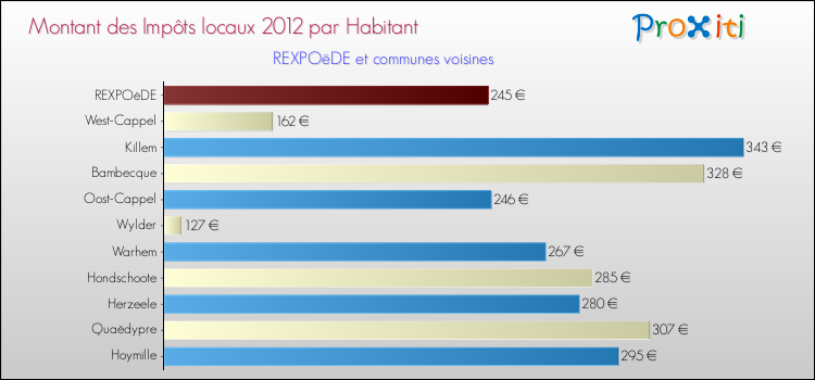 Montant des impôts locaux par Habitant pour REXPOëDE et les communes proches Comparaison des impôts locaux par habitant pour REXPOëDE et les communes voisines