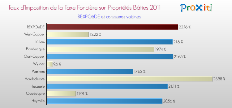Taux d'imposition de la taxe foncière sur le bati 2011 pour REXPOëDE et les communes proches Comparaison des taux d'imposition de la taxe foncière sur le bati 2011 pour REXPOëDE et les communes voisines