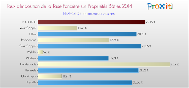 Taux d'imposition de la taxe foncière sur le bati 2014 pour REXPOëDE et les communes proches Comparaison des taux d'imposition de la taxe foncière sur le bati 2014 pour REXPOëDE et les communes voisines